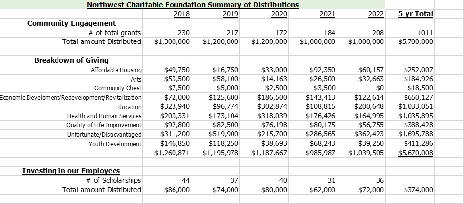 Northwest Charitable Foundation Summary Chart.png